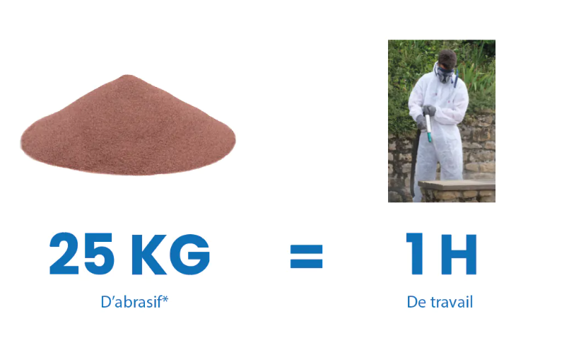 25 kilos d'abrasifs permettent de travailler une heure avec l'aérogommage Eco-Blast