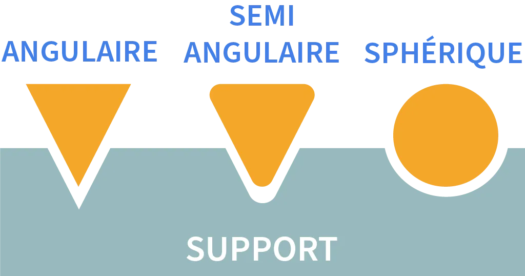 Différentes forme d'abrasifs - Angulaire, semi-angulaire, sphérique